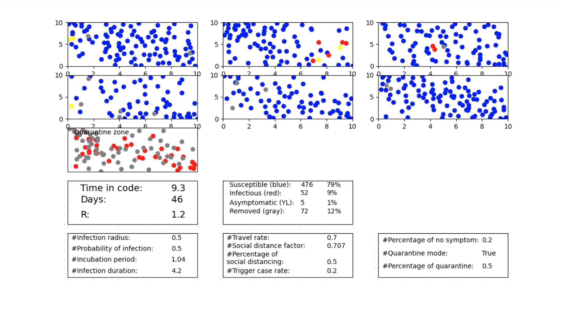 preview of the effectiveness of various precautions against pandemic project